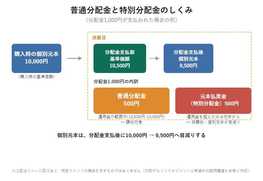 普通分配金と特別分配金のしくみ。決算日の基準価額と個別元本の差額が普通分配金、元本を割り込んだ分が元本払戻金(特別分配金)になることを示す図解