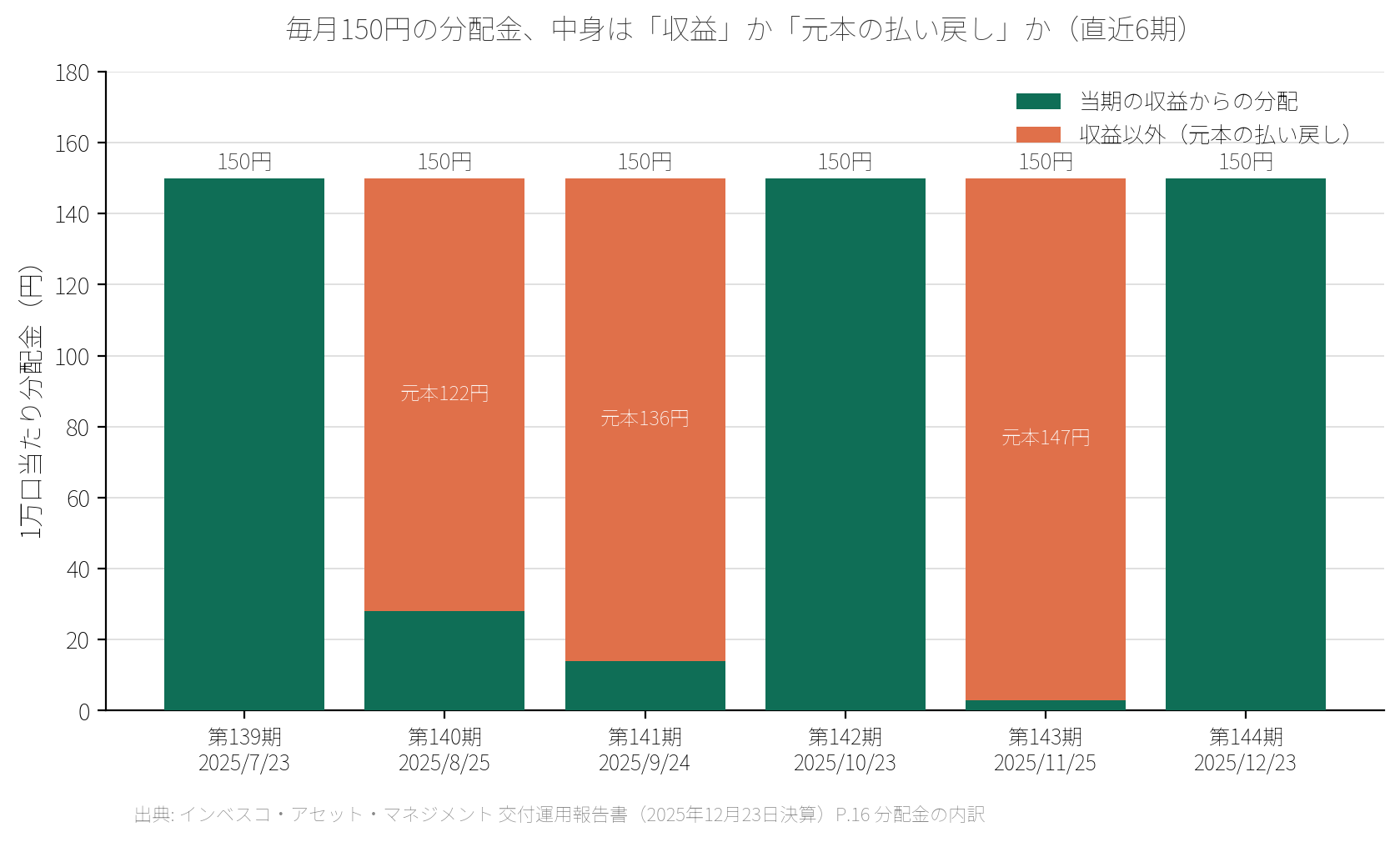 世界のベスト(インベスコ世界厳選株式)の直近6期(2025年7月〜12月・第139期〜第144期)の分配金150円の内訳グラフ。当期の収益からの分配と元本の払い戻しの内訳を期ごとに表示