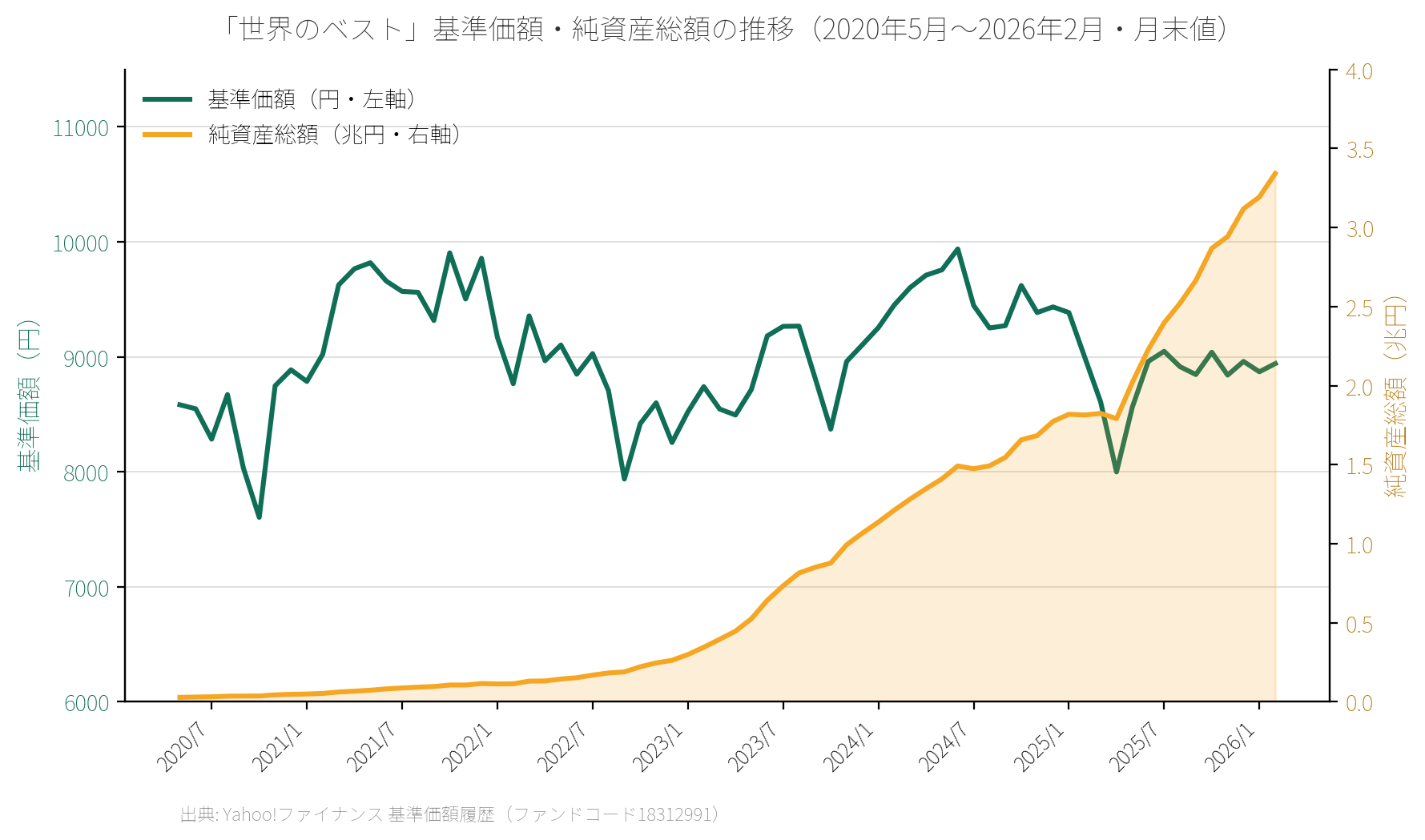 世界のベスト(インベスコ世界厳選株式)の基準価額と純資産総額の推移グラフ(2020年5月〜2026年2月・月末値)。基準価額は7,604円〜9,938円のレンジで横ばい、純資産総額は282億円から3.34兆円へ急拡大