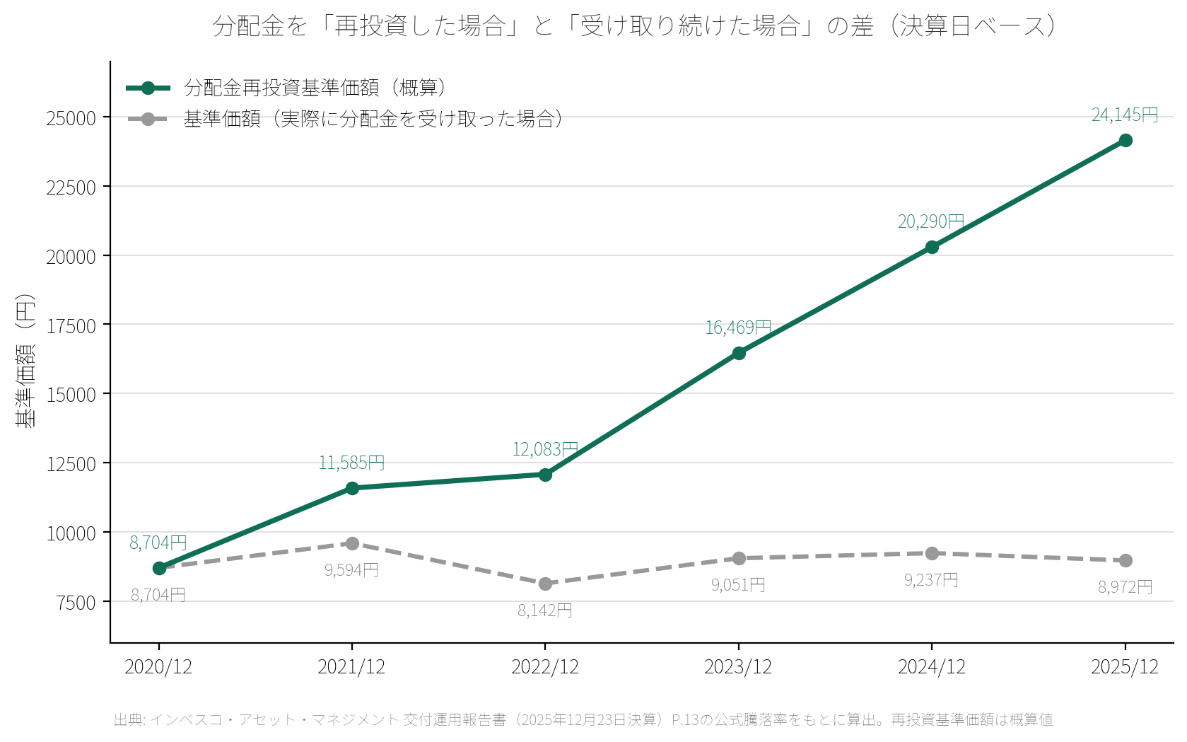 世界のベスト(インベスコ世界厳選株式)の分配金再投資基準価額と分配金を受け取り続けた場合の基準価額の比較グラフ(2020年12月〜2025年12月・決算日ベース年次)。再投資は約8,704円から24,145円へ上昇、受取は約8,704円から8,972円で横ばい