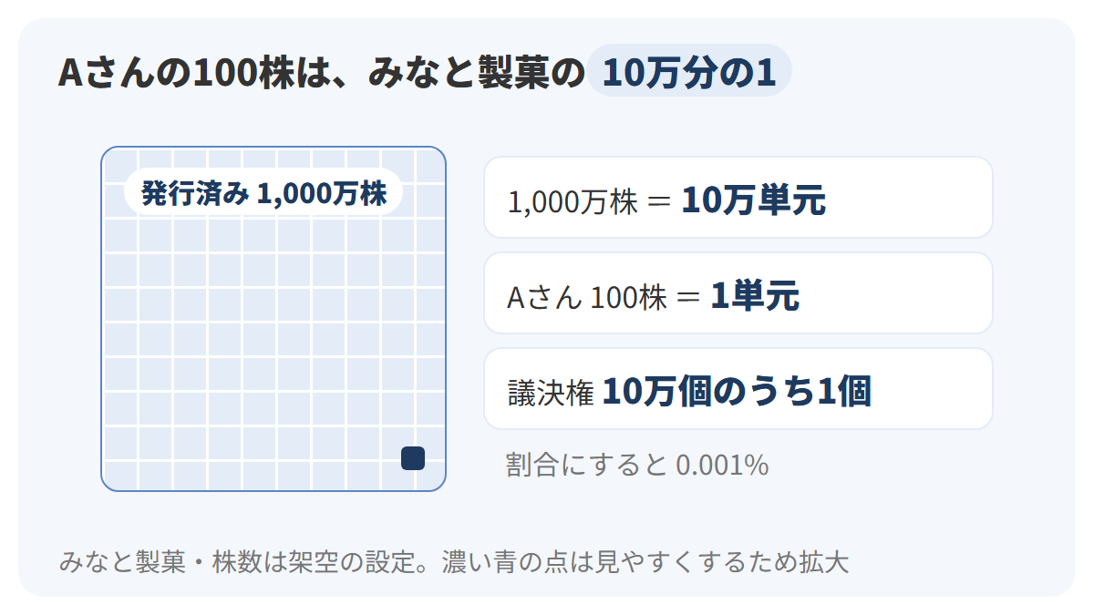 みなと製菓の発行済み株式1,000万株を大きな四角で表し、そのうちAさんの100株が10万分の1の小さな点であること、100株で議決権1個になることを示す図