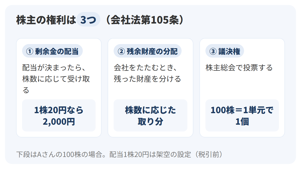 会社法105条の株主の3つの権利を3枚のカードで示し、Aさんの100株の場合、配当は1株20円なら2,000円、残余財産は会社をたたむときの取り分、議決権は1個になることを示す図