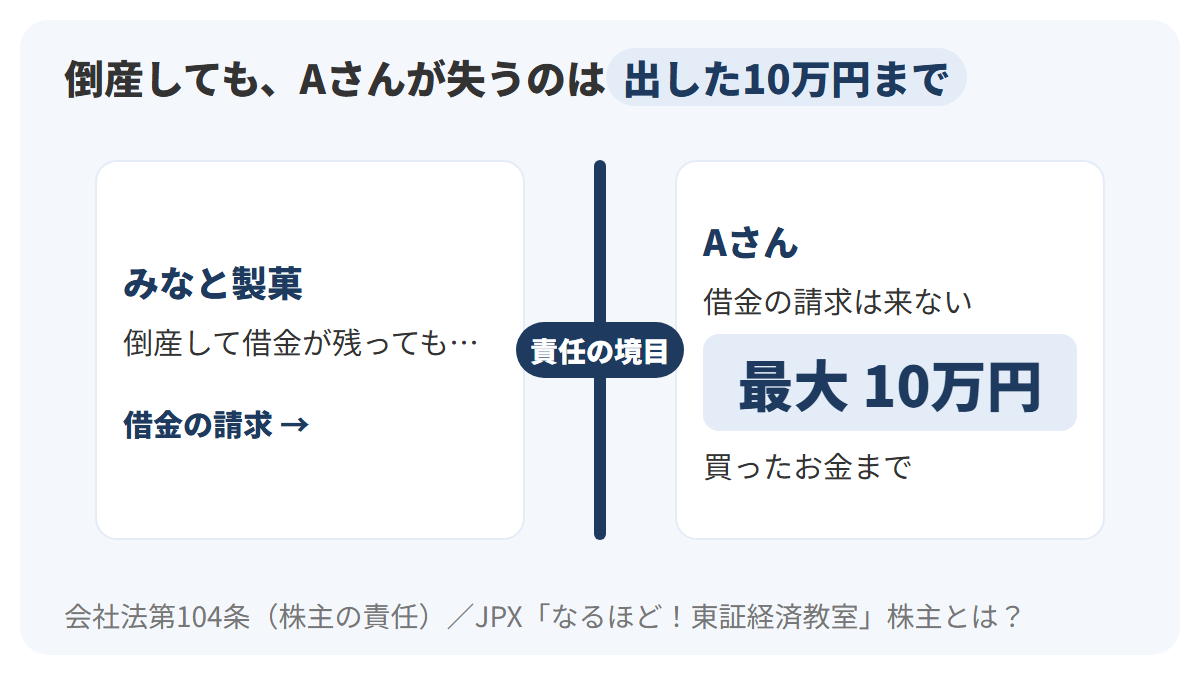 みなと製菓が倒産して借金が残った場合でも、借金の請求はAさんに来ず、Aさんが失うのは株を買うときに出した10万円までであることを示す図