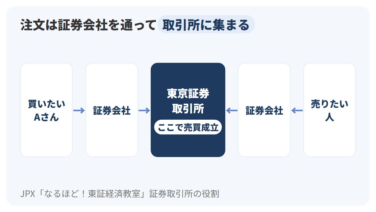 買いたいAさんの注文と売りたい人の注文が、それぞれの証券会社を通って東京証券取引所に集まり、そこで売買が成立する流れを左右対称に示した図