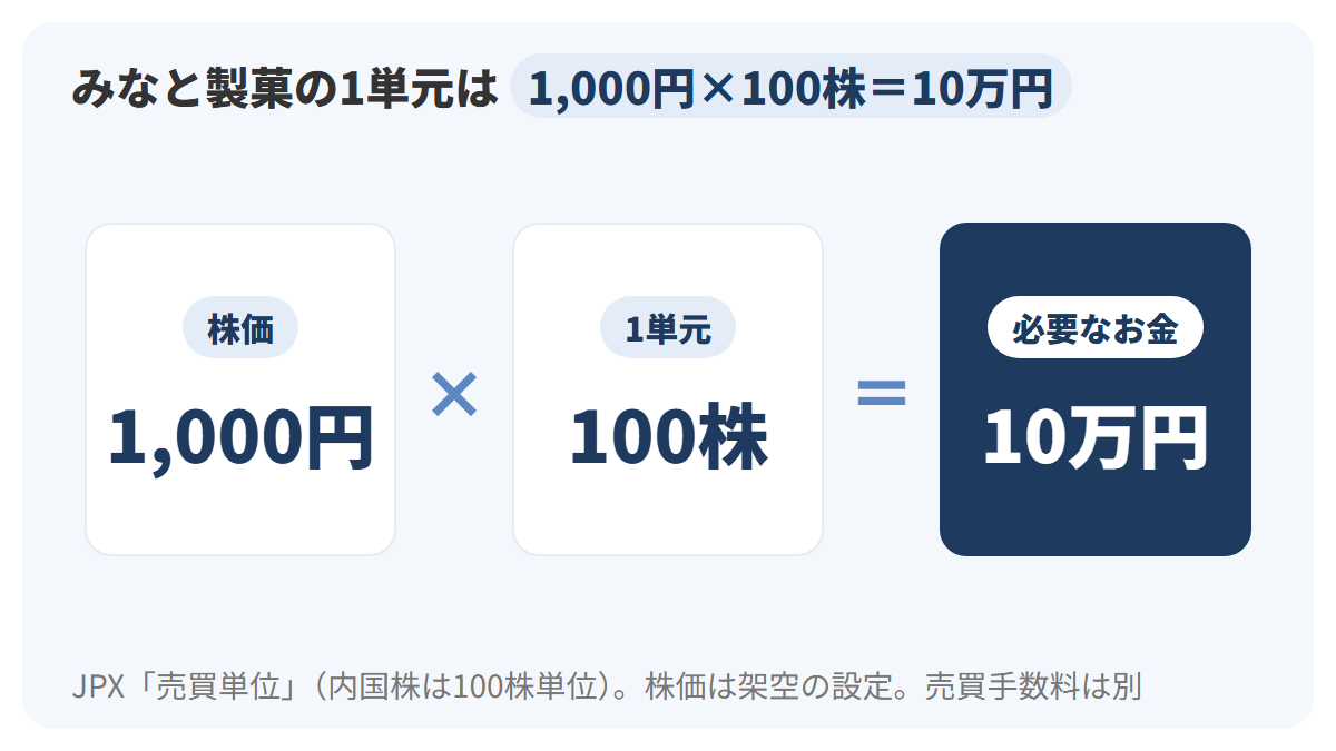 株価1,000円に単元の100株を掛けると、1単元を買うのに必要なお金は10万円になる、という計算式を3つの箱で示した図