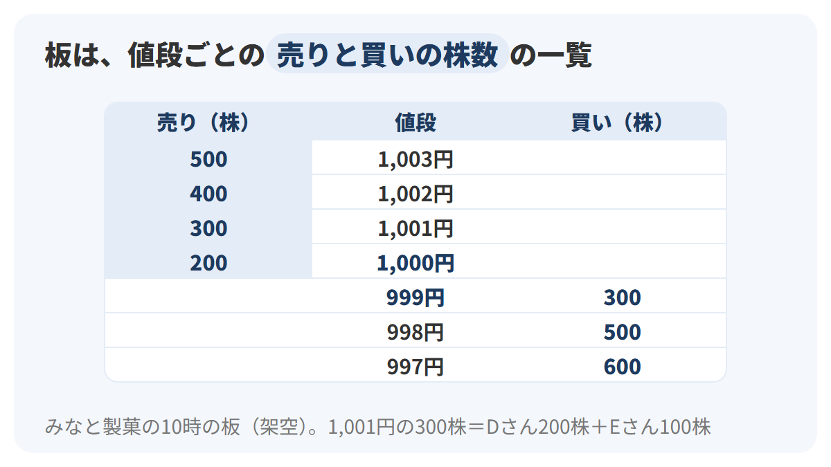 みなと製菓の10時の板。中央に997円から1,003円までの値段が1円刻みで並び、左に1,000円以上の売り注文の株数、右に999円以下の買い注文の株数が並ぶ図