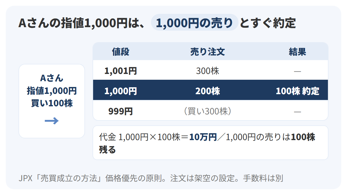 Aさんの指値1,000円・100株の買い注文が、板のいちばん安い1,000円の売り200株のうち100株と約定し、代金10万円になり、1,000円の売りが100株残ることを示す図