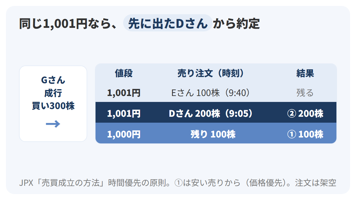 Gさんの成行買い300株が、まず1,000円に残っていた売り100株と約定し、次に1,001円の売りのうち9時5分に出たDさんの200株と約定し、9時40分に出たEさんの100株は残ることを示す図