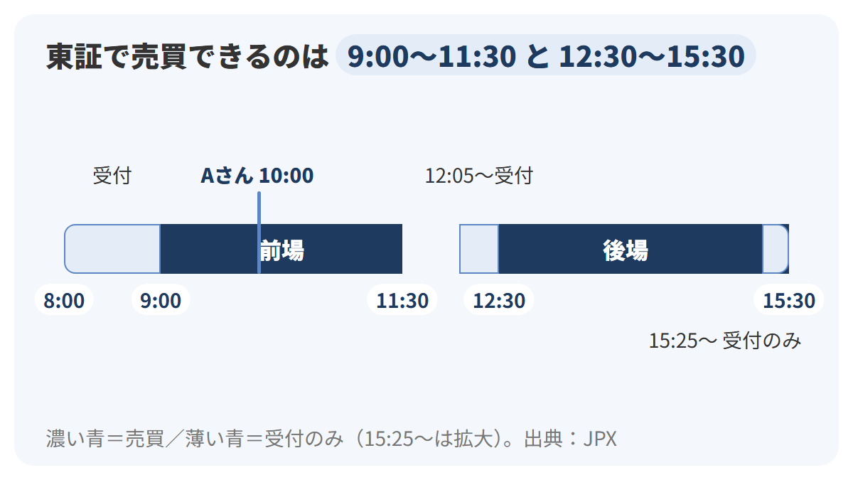 8時から15時30分までの横長の時間軸に、8時の注文受付開始、9時から11時30分の前場、12時5分の受付開始、12時30分から15時30分の後場、15時25分から5分間の注文受付だけの時間、Aさんが注文した10時を示した図
