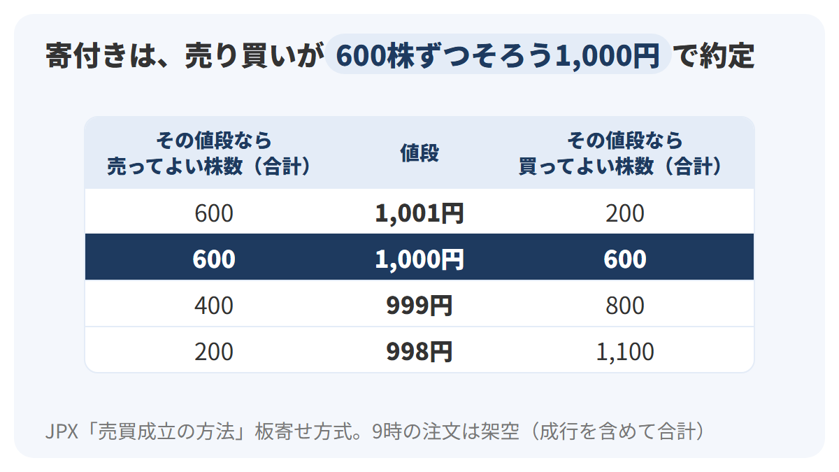 9時の寄付き前に集まった注文を、値段ごとに「その値段なら売ってよい株数の合計」と「その値段なら買ってよい株数の合計」に直すと、1,000円でどちらも600株になり、始値が1,000円に決まることを示す図