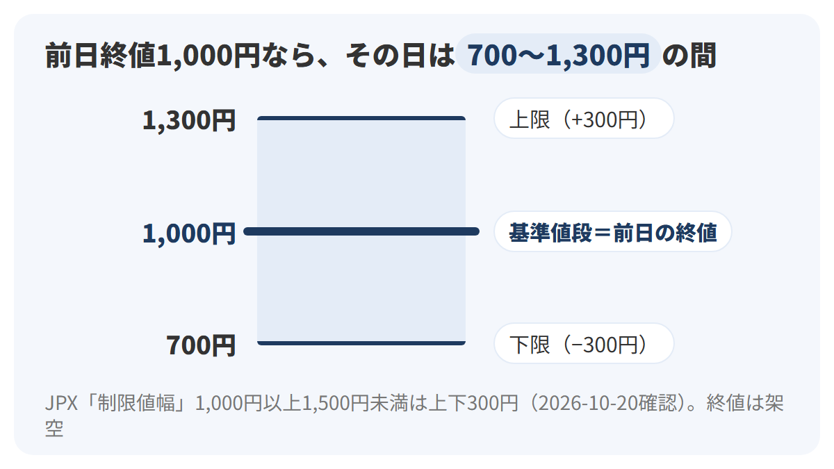 縦の目盛りの真ん中に基準値段1,000円を置き、上に300円で1,300円、下に300円で700円の線を引いて、その日のみなと製菓の値段はこの間に収まることを示す図