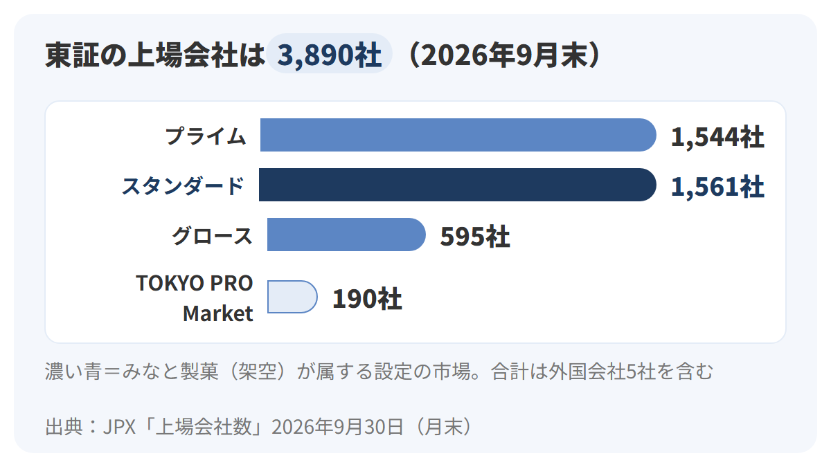2026年9月末の東証上場会社数を横棒で示したグラフ。プライム1,544社、スタンダード1,561社、グロース595社、TOKYO PRO Market190社で、合計3,890社