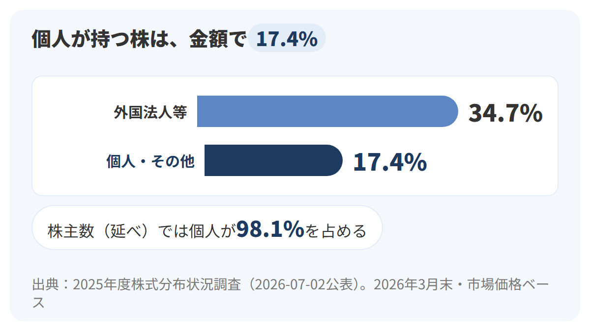 2025年度末の株式保有比率を横棒で示したグラフ。外国法人等34.7%、個人・その他17.4%。株主数の98.1%を占める個人が、金額では17.4%にとどまる