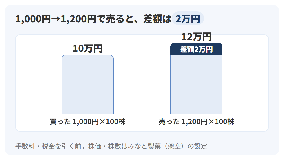 Aさんが1株1,000円で100株を買い、1,200円で売った場合、受け取る12万円と払った10万円の差が2万円になることを2本の棒で示した図