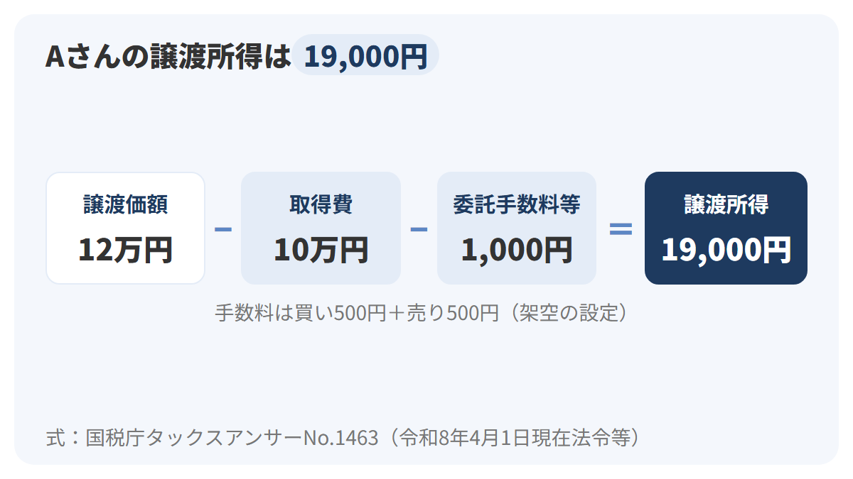 国税庁の計算式にAさんの数字を入れ、譲渡価額12万円から取得費10万円と手数料1,000円を引いて、譲渡所得が19,000円になることを示した図