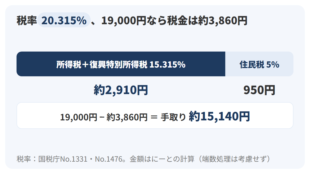 20.315%の内訳を、所得税と復興特別所得税を合わせた15.315%と住民税5%に分け、Aさんの譲渡所得19,000円ならそれぞれ約2,910円と950円、合計約3,860円になることを示した図
