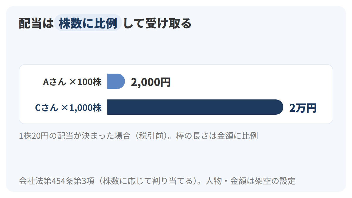 1株20円の配当が決まった場合、100株のAさんは2,000円、1,000株のCさんは2万円を受け取ることを、長さが10倍違う2本の横棒で示した図