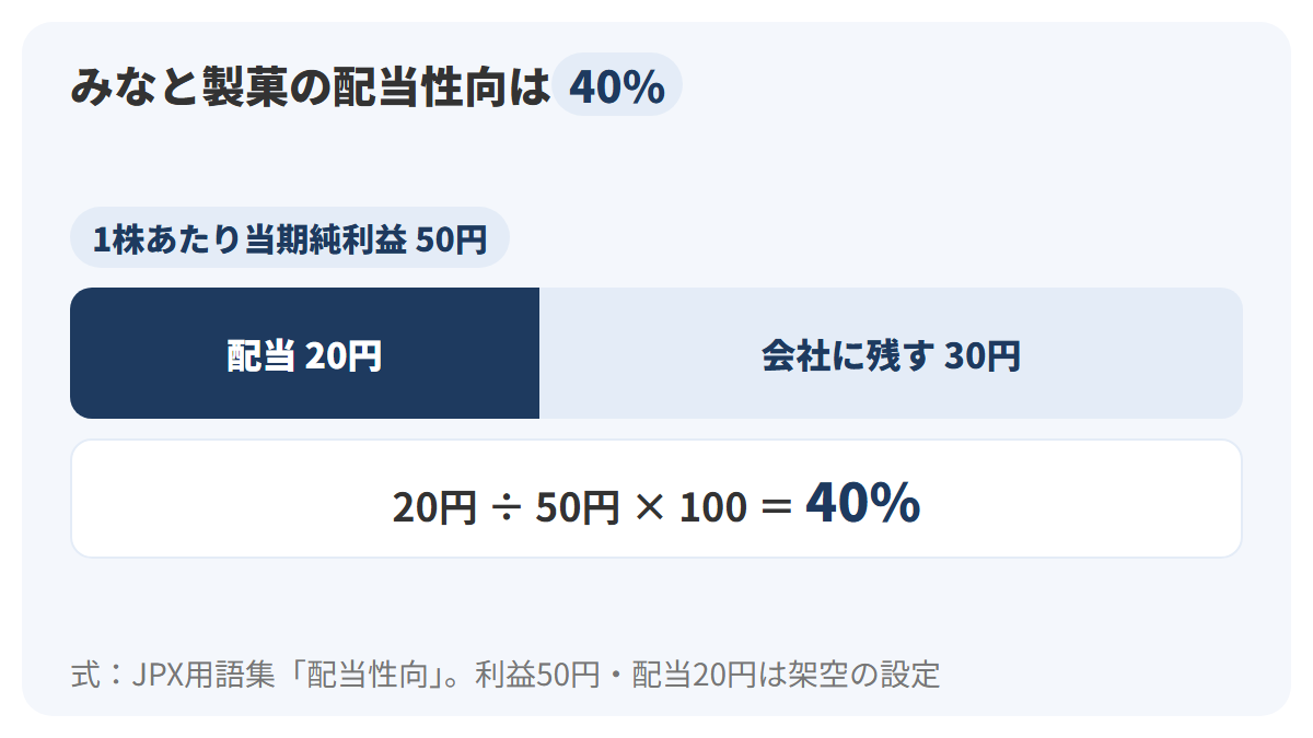 みなと製菓の1株あたり当期純利益50円のうち、20円を配当に回し、残り30円を会社に残すことを1本の帯で示し、配当性向が40%になることを示した図