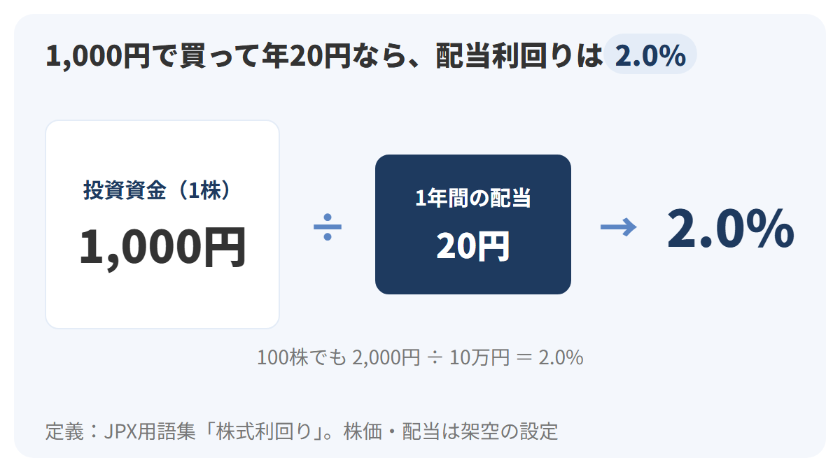 Aさんが1株1,000円で買った株に1年で20円の配当が入る場合、配当利回りは20円÷1,000円で2.0%になることを示した図