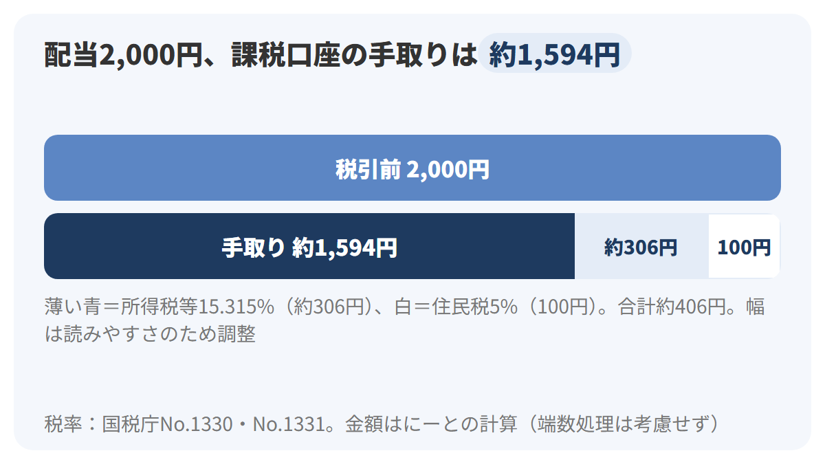 Aさんの配当2,000円から、所得税等の約306円と住民税の100円が差し引かれ、手取りが約1,594円になることを示した図