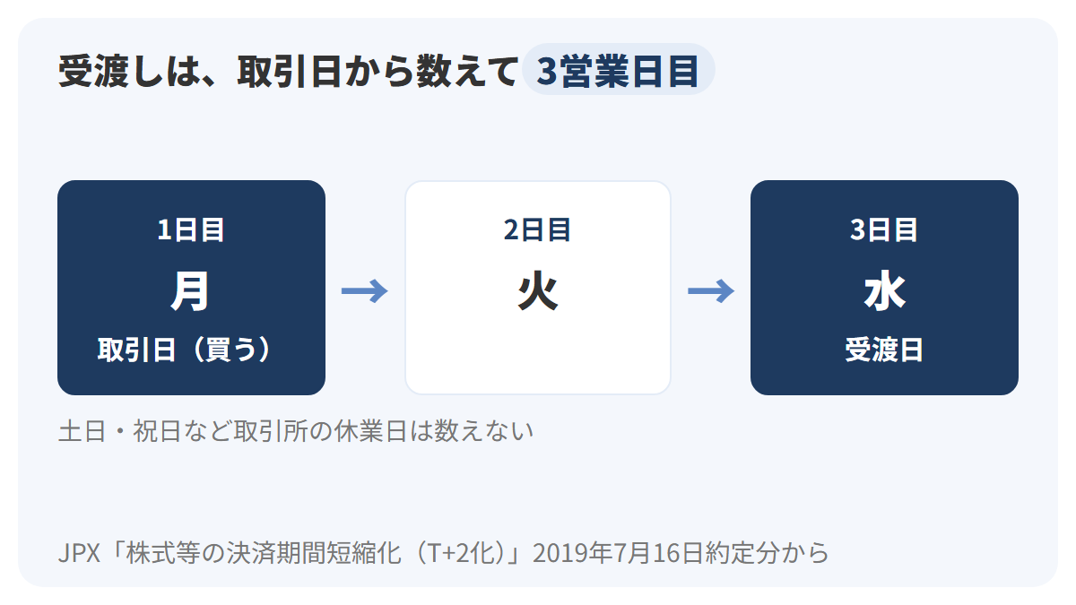 月曜日に株を買うと、月曜日を1日目、火曜日を2日目と数えて、水曜日の3営業日目に受渡しが行われることを3つのマスで示した図