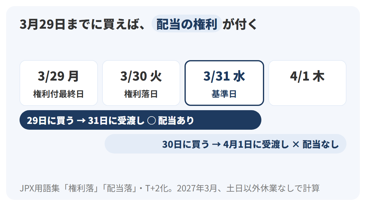 2027年3月29日月曜日に買うと受渡しは31日水曜日で基準日に間に合い、30日火曜日に買うと受渡しは4月1日木曜日で間に合わないことを、2本の帯で示したカレンダー図