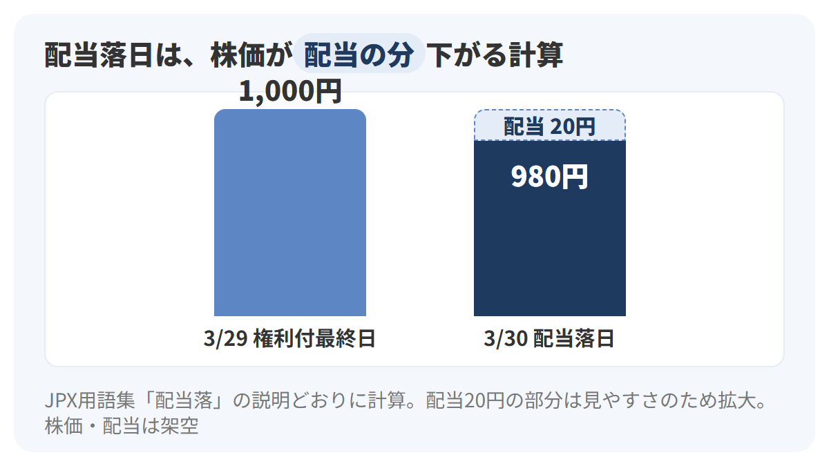 権利付最終日に1,000円だったみなと製菓の株価が、配当落日には配当20円の分だけ下がって980円になる計算を、2本の棒で示した図