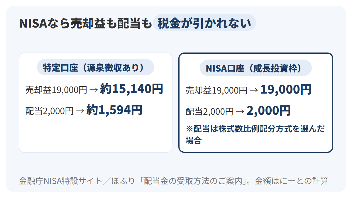Aさんの売却益19,000円と配当2,000円について、課税口座では手取りが約15,140円と約1,594円、NISA口座で株式数比例配分方式を選んだ場合はそれぞれ19,000円と2,000円になることを2列で比べた図