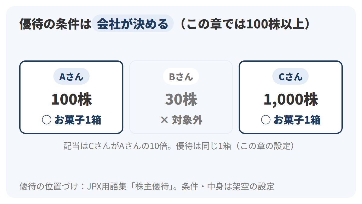 みなと製菓の優待条件が100株以上である設定で、100株のAさんと1,000株のCさんは対象になり、30株のBさんは対象外になることを3人のカードで示した図