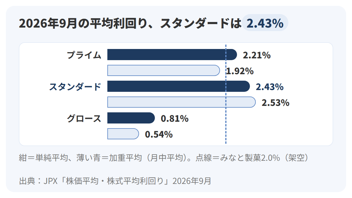 JPXの統計による2026年9月の株式平均利回りを市場別に示した横棒グラフ。単純平均でプライム2.21%、スタンダード2.43%、グロース0.81%、加重平均でプライム1.92%、スタンダード2.53%、グロース0.54%。みなと製菓の設定上の利回り2.0%を点線で示している