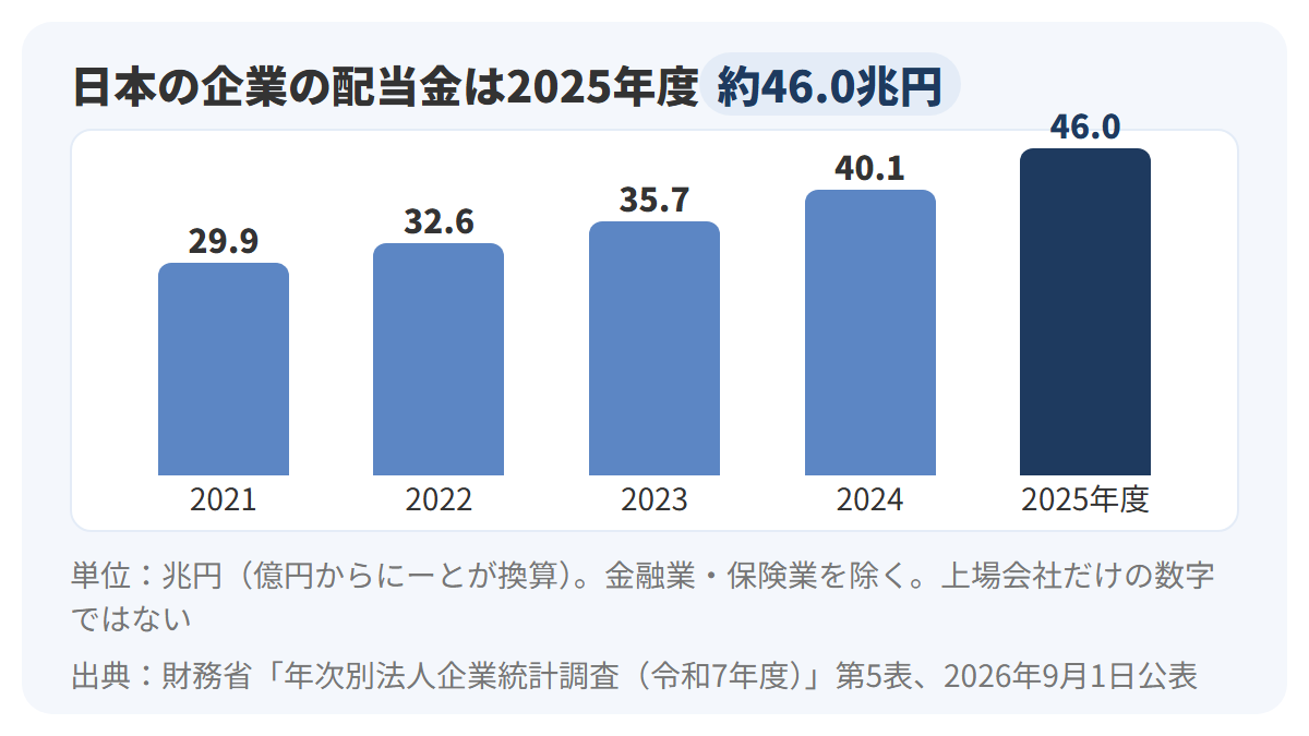 財務省の年次別法人企業統計調査による、金融業と保険業を除く企業の配当金の推移を示した棒グラフ。2021年度29.9兆円、2022年度32.6兆円、2023年度35.7兆円、2024年度40.1兆円、2025年度46.0兆円