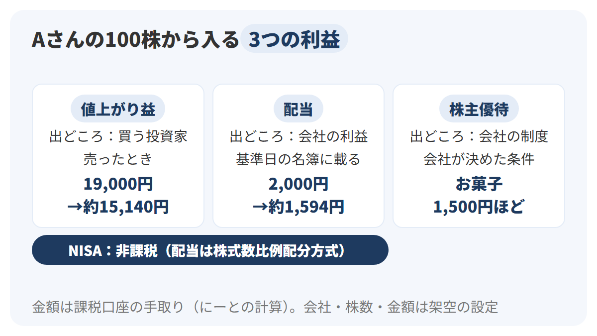 Aさんの100株から入る3つの利益を3列で示した図。値上がり益は1,200円で売れば譲渡所得19,000円で手取り約15,140円、配当は1株20円で2,000円、手取り約1,594円、優待は1,500円ほどのお菓子。NISAで株式数比例配分方式なら売却益と配当は非課税