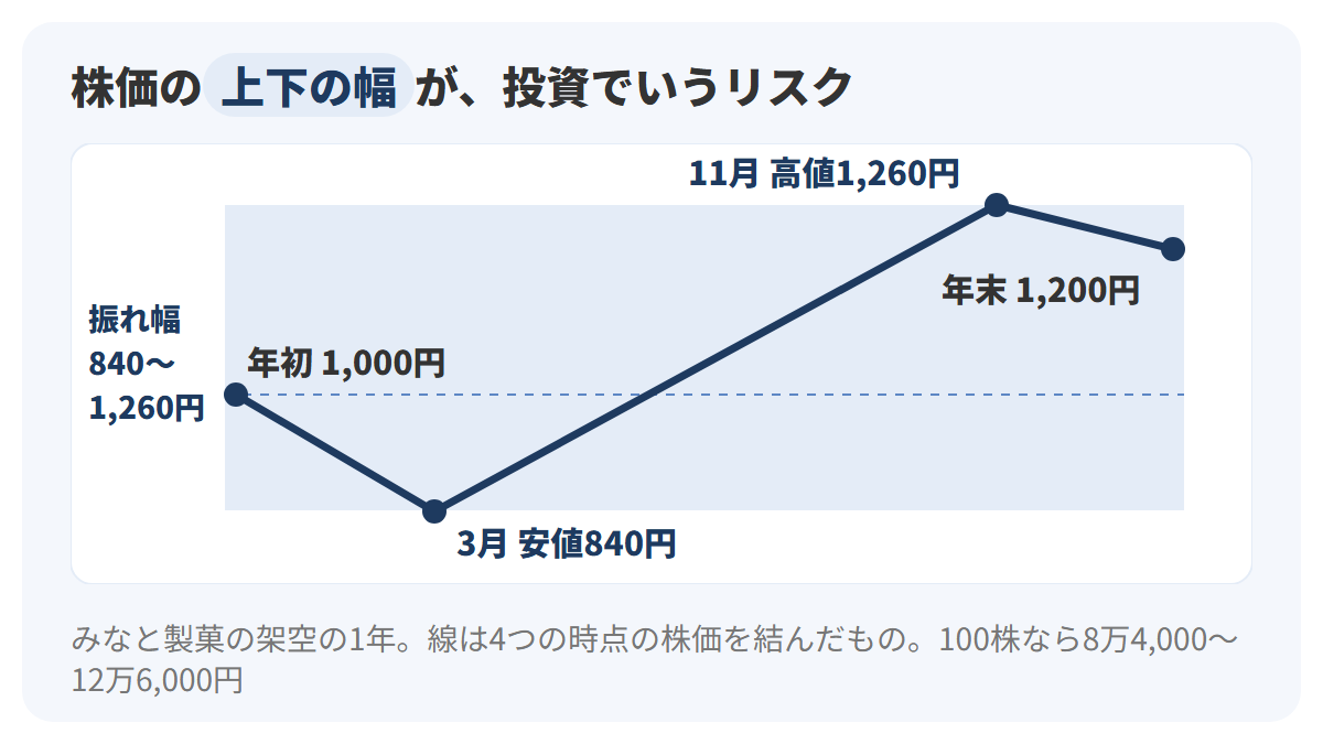 みなと製菓の架空の1年の株価を折れ線で示した図。年初1,000円から3月に安値840円まで下がり、11月に高値1,260円まで上がり、年末は1,200円。840円から1,260円までの幅を帯で示している