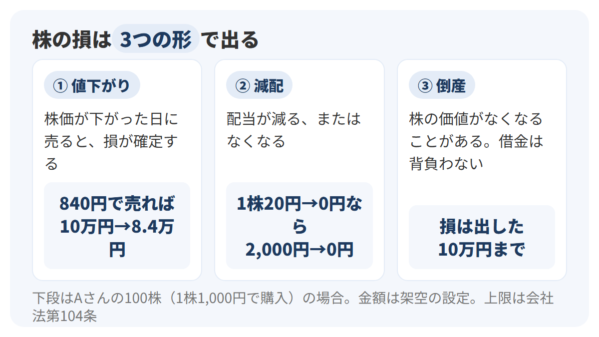 株で損が出る形を3枚のカードで示した図。値下がりは840円で売れば10万円が8万4,000円、減配は1株20円が0円なら受取額2,000円が0円、倒産は株の価値が0円になることがあるが負担は出した10万円まで