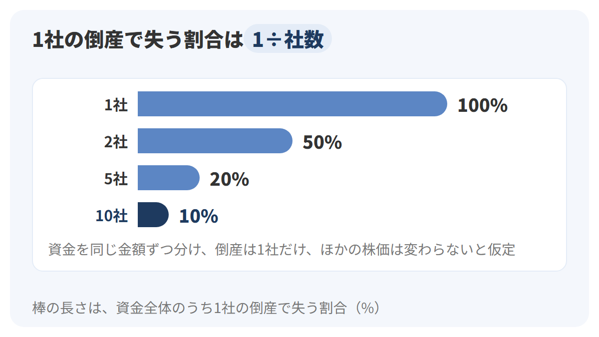 資金を同じ金額ずつ分けたとき、1社の倒産で失う割合を横棒で示した図。1社なら100%、2社なら50%、5社なら20%、10社なら10%
