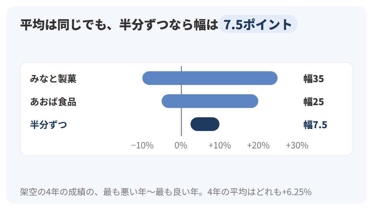 4年間の1年ごとの成績の幅を横棒で示した図。みなと製菓はマイナス10%からプラス25%で幅35ポイント、あおば食品はマイナス5%からプラス20%で幅25ポイント、半分ずつはプラス2.5%からプラス10%で幅7.5ポイント