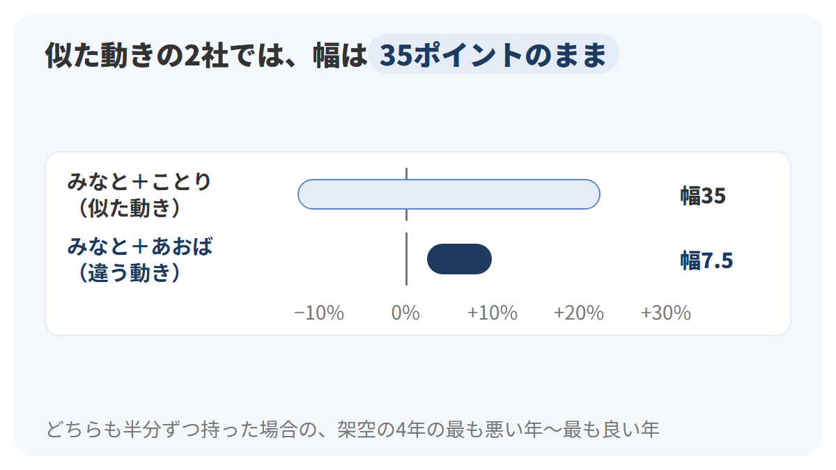 2つの組み合わせの成績の幅を比べた図。みなと製菓とことり製菓を半分ずつ持つとマイナス12.5%からプラス22.5%で幅35ポイント、みなと製菓とあおば食品を半分ずつ持つとプラス2.5%からプラス10%で幅7.5ポイント