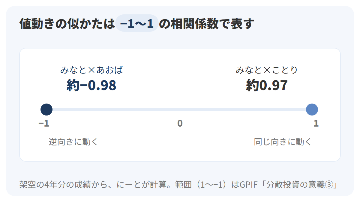 マイナス1から1までの物差しの上に、みなと製菓とあおば食品の組み合わせが約マイナス0.98、みなと製菓とことり製菓の組み合わせが約0.97の位置にあることを示した図