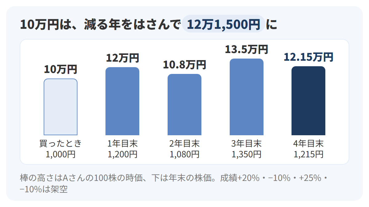 Aさんの100株の時価を棒グラフで示した図。買ったとき10万円、1年目の末12万円、2年目の末10万8,000円、3年目の末13万5,000円、4年目の末12万1,500円。年末の株価は1,200円、1,080円、1,350円、1,215円