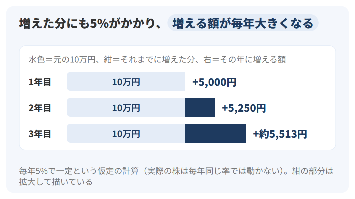 毎年5%増えると仮定した場合の複利の仕組みを示した図。1年目は10万円に5,000円、2年目は10万5,000円に5,250円、3年目は11万250円に約5,513円が増え、増える額が毎年大きくなる