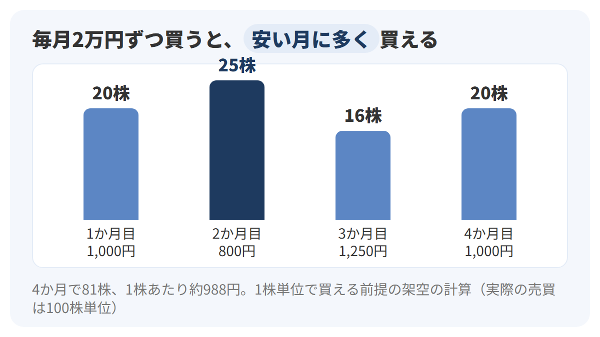毎月2万円ずつ買った株数を棒グラフで示した図。1か月目は1,000円で20株、2か月目は800円で25株、3か月目は1,250円で16株、4か月目は1,000円で20株。合計81株、1株あたり約988円