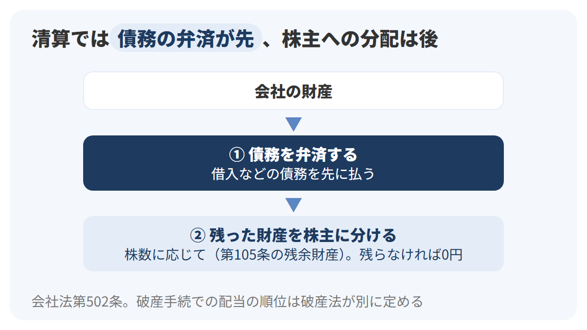 会社を清算するときのお金の流れを上から下へ示した図。会社の財産から、まず債務を弁済し、その後に残った財産があれば株主に株数に応じて分配される。会社法第502条