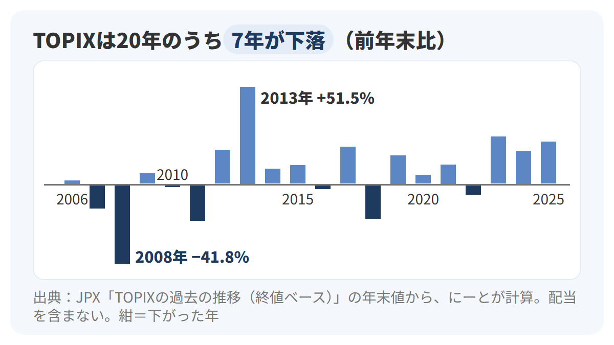 2006年から2025年までのTOPIXの前年末比を年ごとの棒で示したグラフ。下がった年は20年中7年で、最大の下落は2008年のマイナス41.8%、最大の上昇は2013年のプラス51.5%