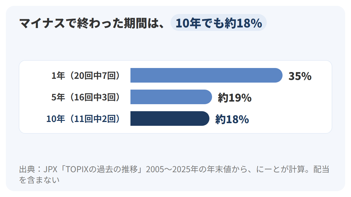 TOPIXの年末値で区切った期間のうち、マイナスで終わった割合を横棒で示したグラフ。1年は20回中7回で35%、5年は16回中3回で約19%、10年は11回中2回で約18%