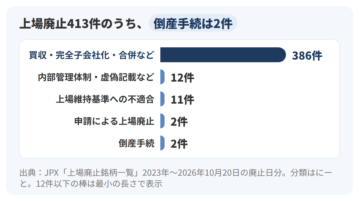 2023年から2026年10月20日までの上場廃止413件の理由別件数を横棒で示したグラフ。買収・完全子会社化・合併など386件、内部管理体制・虚偽記載・開示の義務違反など12件、上場維持基準への不適合11件、申請による上場廃止2件、倒産手続2件
