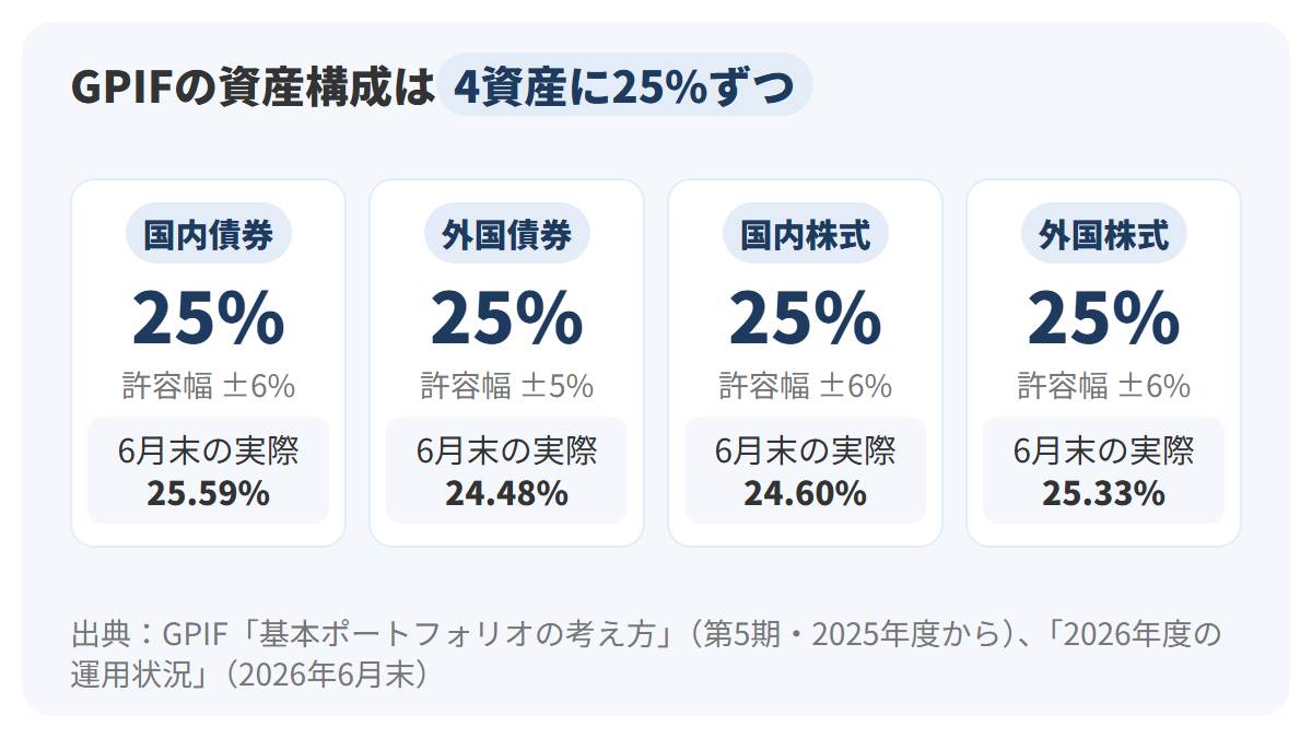 GPIFの基本ポートフォリオを4枚のカードで示した図。国内債券25%(乖離許容幅プラスマイナス6%)、外国債券25%(プラスマイナス5%)、国内株式25%(プラスマイナス6%)、外国株式25%(プラスマイナス6%)。2026年6月末の実際の割合は25.59%、24.48%、24.60%、25.33%