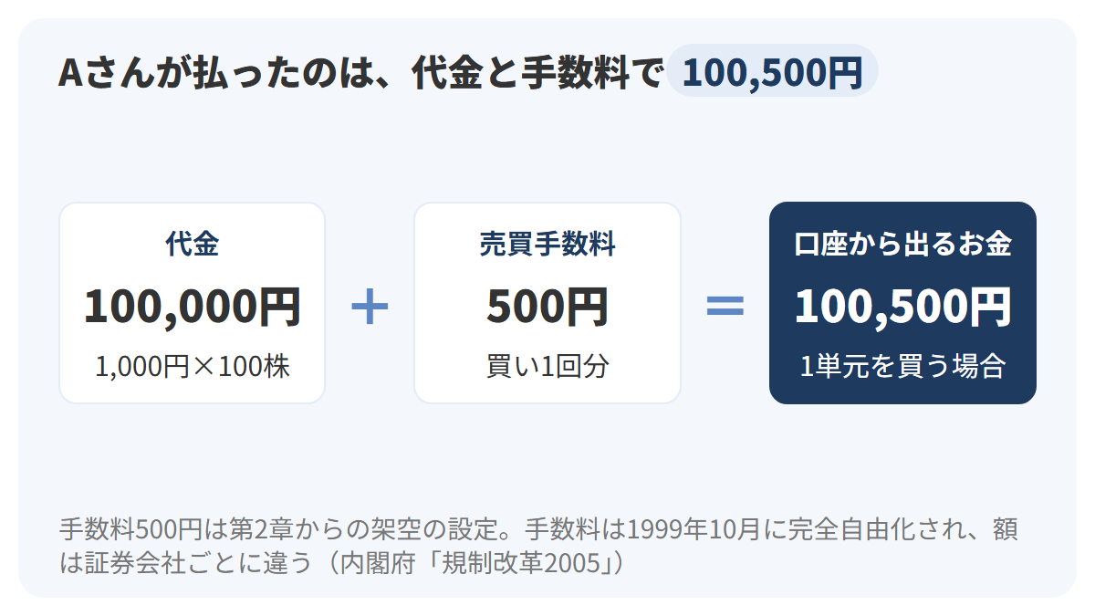 代金10万円(1,000円×100株)に売買手数料500円を足すと、口座から出るお金は100,500円になることを、3つの箱を足し算の記号でつないで示した図