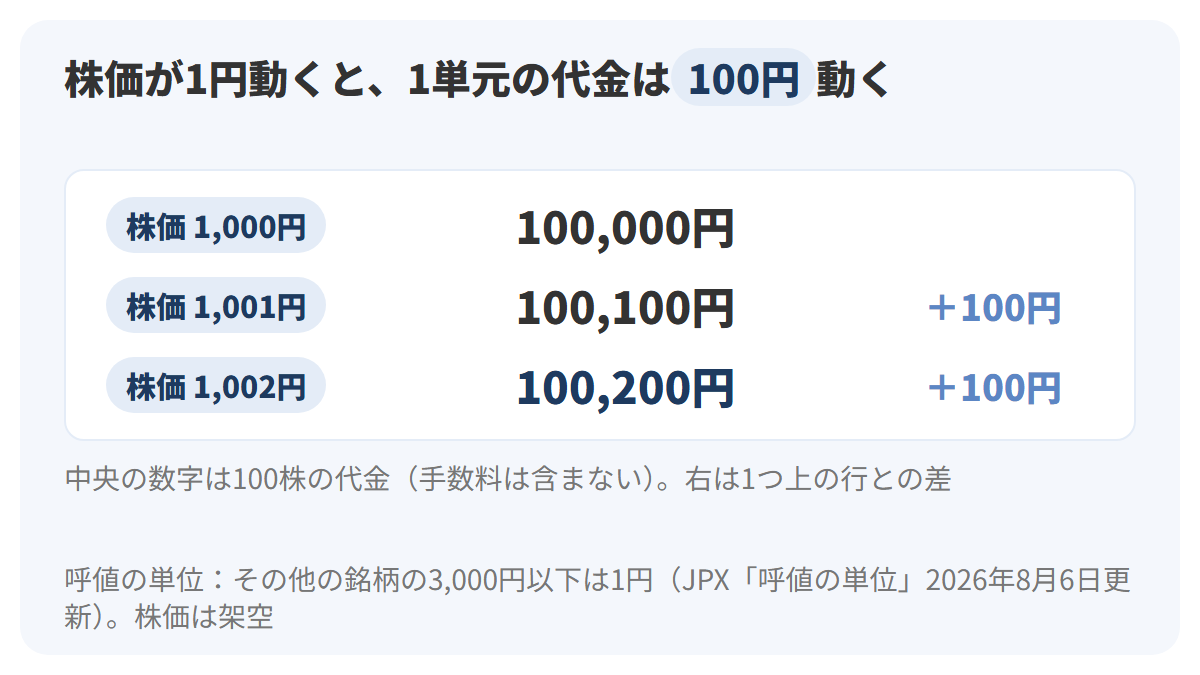 株価1,000円・1,001円・1,002円のとき、100株の代金が100,000円・100,100円・100,200円となり、1円ごとに100円ずつ増えることを3行で示した図