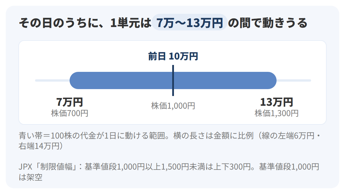 前日の終値1,000円を基準に、株価が700円から1,300円まで動ける場合、100株の代金は7万円から13万円の間になることを横長の帯で示した図