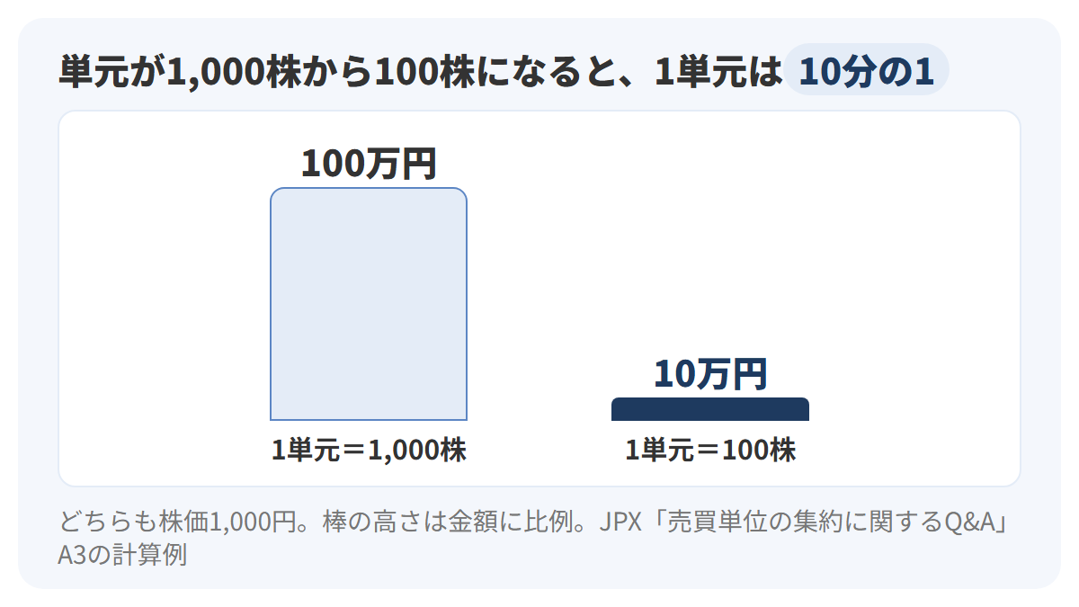 株価1,000円のまま、1単元が1,000株なら100万円、100株なら10万円になり、棒の高さが10分の1になることを示した2本の縦棒の図